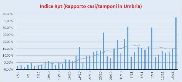 Indice Rpt Umbria 16/11/2020