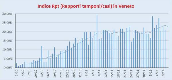 Indice Rpt Veneto 10/12/2020