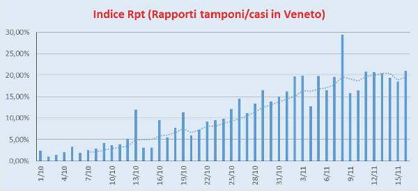 Indice Rpt Veneto 16/11/2020