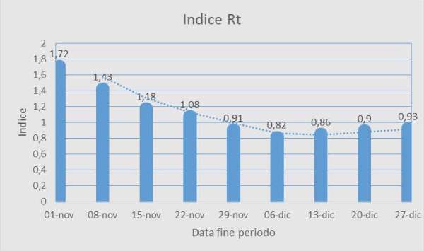 Indice Rt Italia 27 novembre 2020