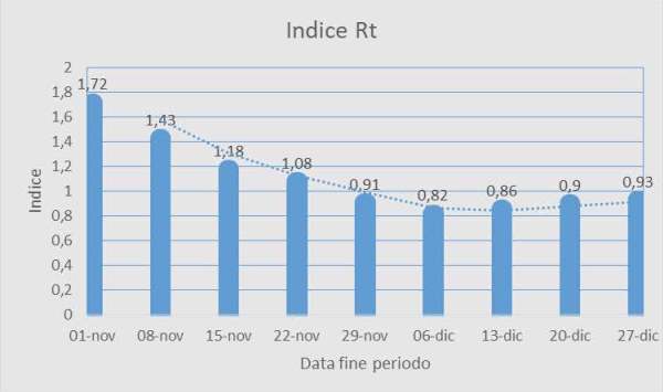 Indice Rt Italia 27 novembre 2020