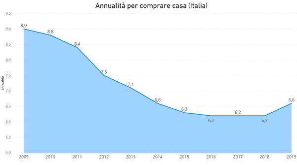 6,6 Annualità di stipendio per comprare casa in Italia