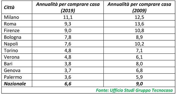 6,6 Annualità di stipendio per comprare casa in Italia