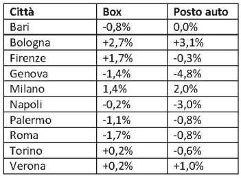 Variazione percentuale PREZZI