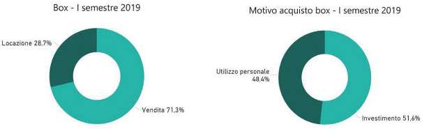 operazioni relative ai box