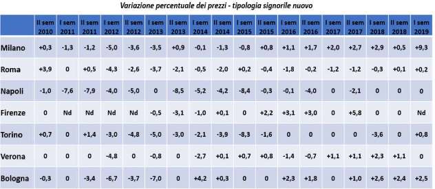 Mercato immobili di prestigio