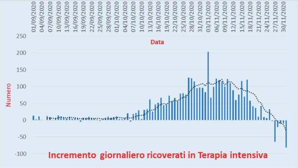 Bollettino Coronavirus Italia