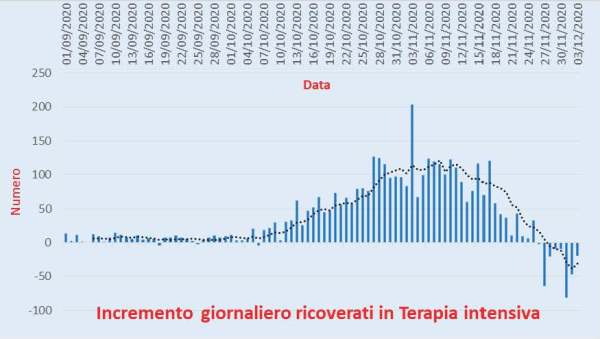 Bollettino Coronavirus Italia