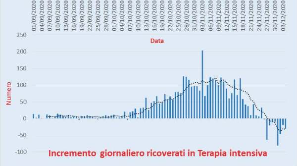 Bollettino Coronavirus Italia