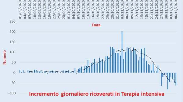 Bollettino Coronavirus Italia