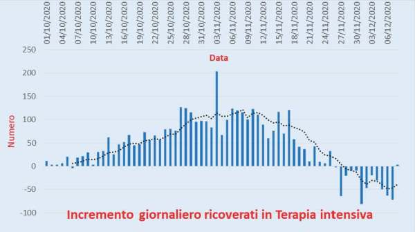 Bollettino Coronavirus Italia