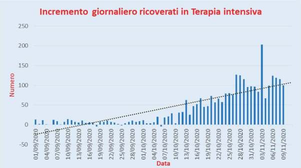 Bollettino Coronavirus Italia