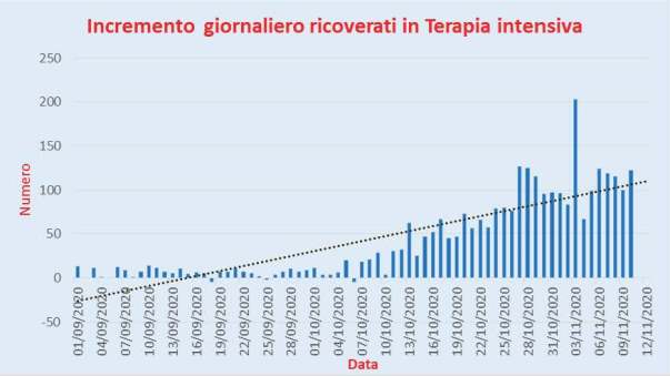 Bollettino Coronavirus Italia