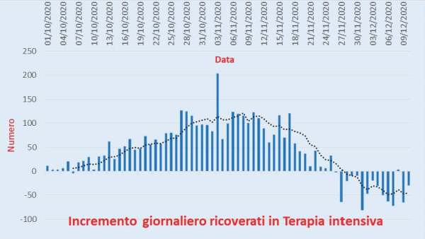 Bollettino Coronavirus Italia