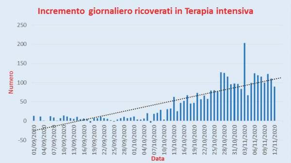 Bollettino Coronavirus Italia