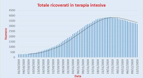 Bollettino Coronavirus Italia