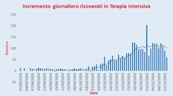 Bollettino Coronavirus Italia