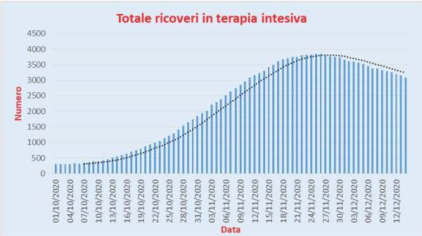 Bollettino Coronavirus Italia