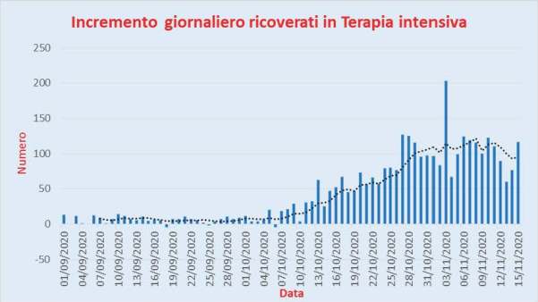 Bollettino Coronavirus Italia