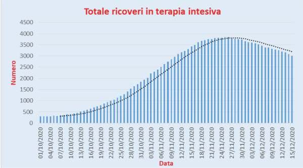 Bollettino Coronavirus Italia