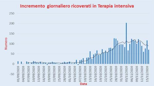 Bollettino Coronavirus Italia