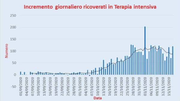 Bollettino Coronavirus Italia