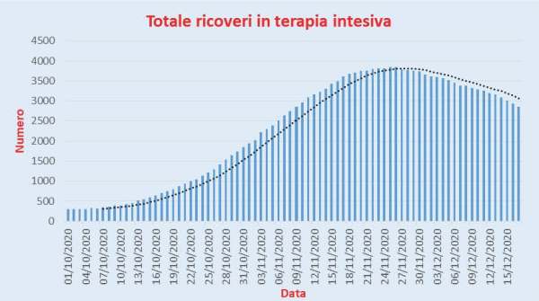 Bollettino Coronavirus Italia