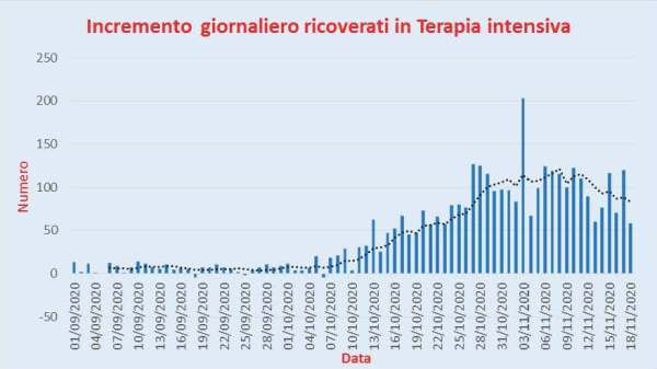 Bollettino Coronavirus Italia