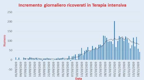 Bollettino Coronavirus Covid-19 in Italia: incremento dei contagiati del 19 novembre 2020 Ulteriore incremento oggi del numero dei contagiati che passa da 34.283 a 36.176. Dopo i 3 decrementi degli ultimi giorni, il numero dei nuovi casi torna ad aumentare anche se il numero è posizionato, leggermente al di sopra della linea di tendenza mobile a 7 giorni. Possiamo, comunque, pensare, con una certa sicurezza, che la citata linea di tendenza abbia raggiunto, attualmente, la punta massima tra il 12 e il 18 novembre. Se i prossimi giorni non ci saranno ulteriori aumenti di nuovi casi potremmo iniziare a pensare che si tratti di una vera inversione di tendenza Bollettino Coronavirus Covid-19 in Italia: incremento dei ricoverati in terapia intensiva del 19 novembre 2020 Qui di seguito il grafico relativo al numero giornaliero dei ricoverati in terapia intensiva dall’1 settembre 2020 all’aggiornamento di oggi; dal grafico è possibile notare come lo stesso oggi è pari a 42. Il dato odierno si porta, abbondantemente, al di sotto della linea di tendenza mobile a 7 giorni. Bollettino Coronavirus Covid-19 in Italia: incremento dei deceduti del 19 novembre 2020 Qui di seguito il grafico relativo al numero giornaliero dei deceduti dall’1 settembre 2020 all’aggiornamento di oggi. I deceduti sempre il giorno 12 ottobre erano stati 39 mentre hanno raggiunto oggi il nuovo record di 653 pari a circa 17 volte quello del 12 ottobre. Il serio problema è il fatto che il numero dei deceduti non accenna a posizionarsi al di sotto della linea di tendenza mobile a 7 giorni ed, anzi, tale linea non accenna a modificare il suo andamento.