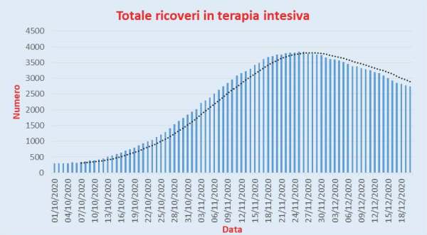 Bollettino Coronavirus Italia