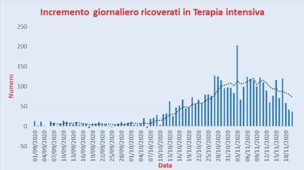 Bollettino Coronavirus Italia