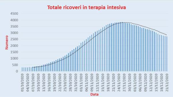 Bollettino Coronavirus Italia