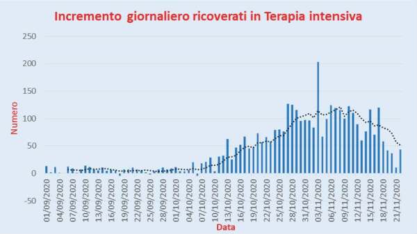 Bollettino Coronavirus Italia