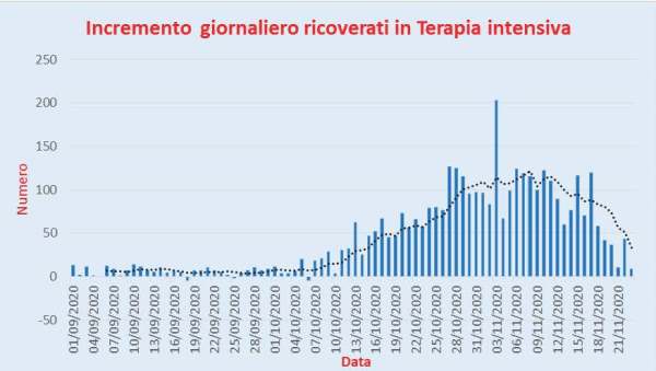 Bollettino Coronavirus Italia