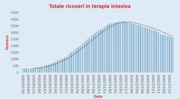 Bollettino Coronavirus Italia