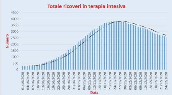 Bollettino Coronavirus Italia