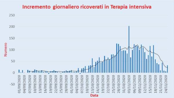 Bollettino Coronavirus Italia