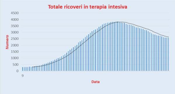 Bollettino Coronavirus Italia