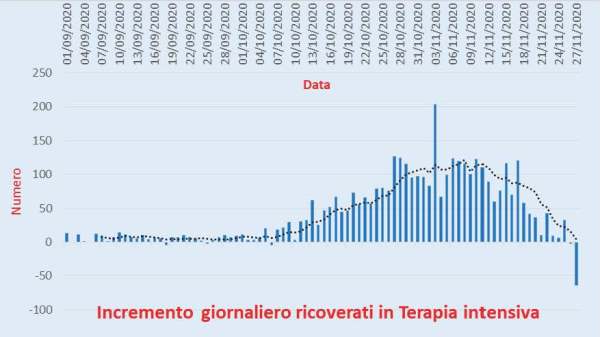 Bollettino Coronavirus Italia