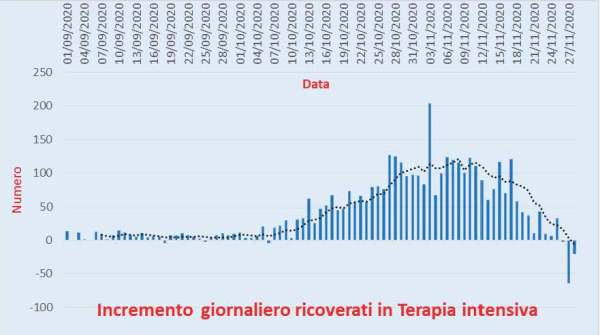 Bollettino Coronavirus Italia