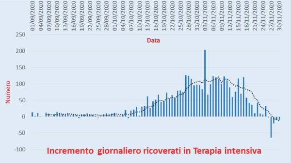 Bollettino Coronavirus Italia