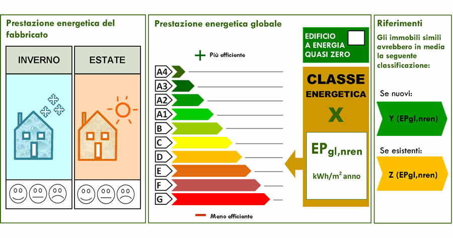 I contenuti dell'Attestato di Prestazione Energetica (APE)