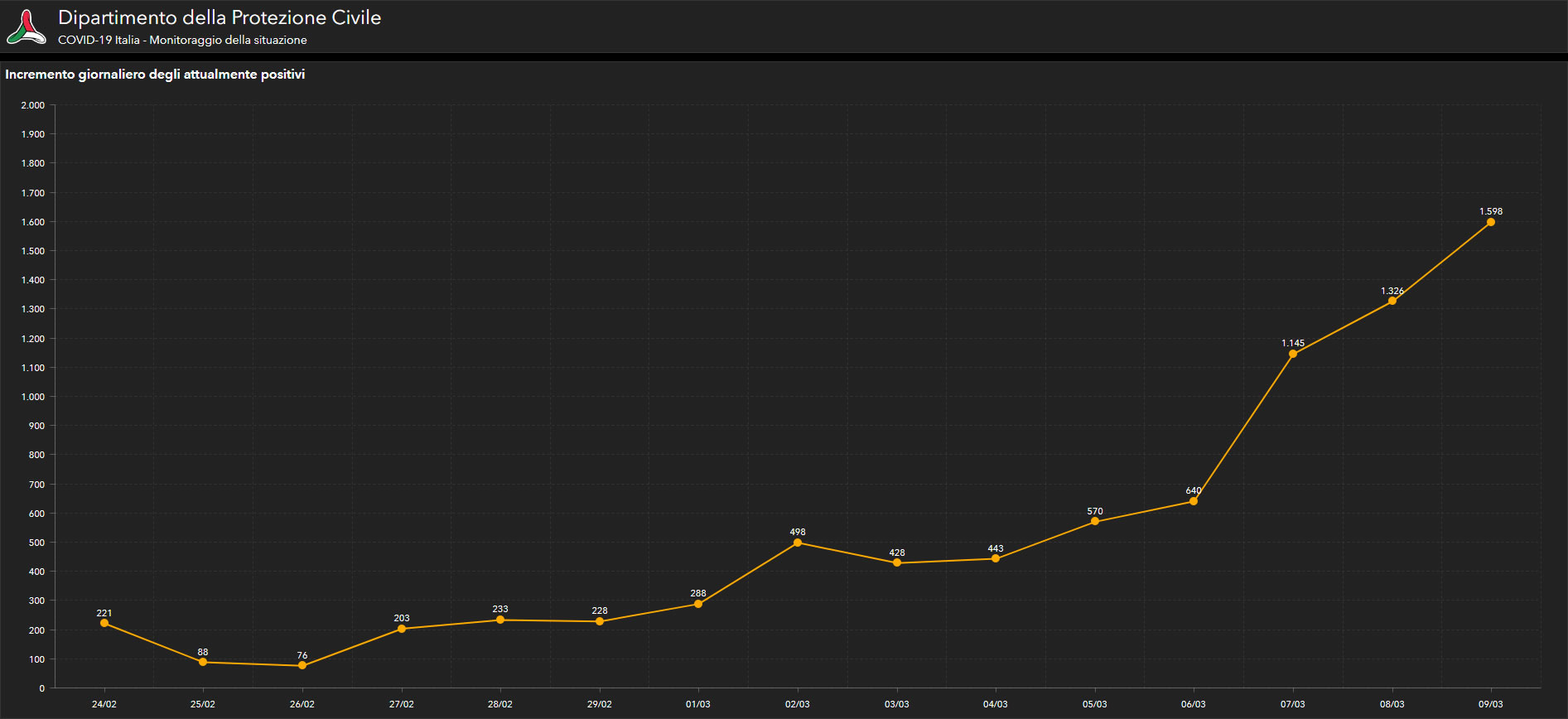 Osservatorio contagiati Coronavirus - Incremento giornaliero degli attualmente positivi