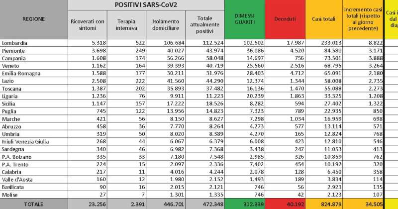 Coronavirus Covid-19 il 5/11/2020: In Italia 34.505 nuovi casi con un incremento dell’12,94%.