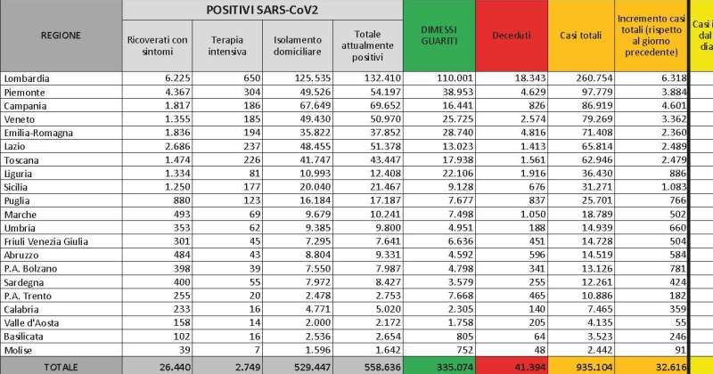 Coronavirus Covid-19 l’8/11/2020: In Italia 32.616 nuovi casi con un decremento del 18,07%. I nuovi provvedimenti nazionali e regionali