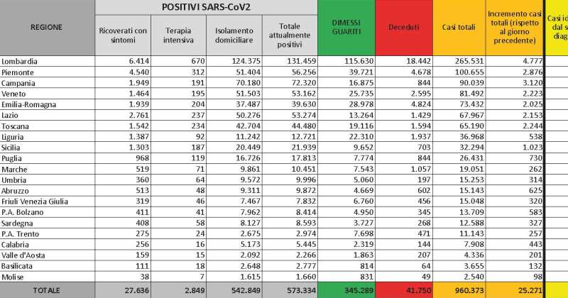 Bollettino Coronavirus Covid-19 in Italia: 25.271 nuovi casi, 100 ricoverati in terapia intensiva, 356 nuovi deceduti. I nuovi provvedimenti regionali