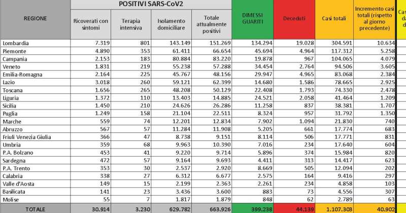 Bollettino Coronavirus Covid-19 in Italia: 40.902 nuovi casi, 3.230 ricoverati in terapia intensiva, 550 deceduti oggi. I nuovi provvedimenti
