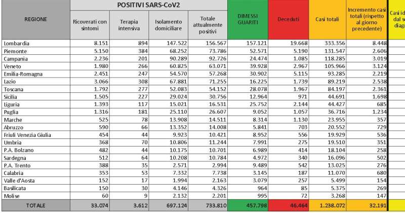 Bollettino Coronavirus Covid-19 in Italia: 32.191 nuovi casi, 3.612 ricoverati in terapia intensiva, 731 deceduti oggi. I nuovi provvedimenti