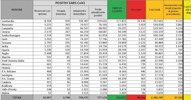 Bollettino Coronavirus Covid-19 il 20/11/2020: 37.242 nuovi casi, 3.748 ricoverati in terapia intensiva, 699 deceduti oggi. I nuovi provvedimenti