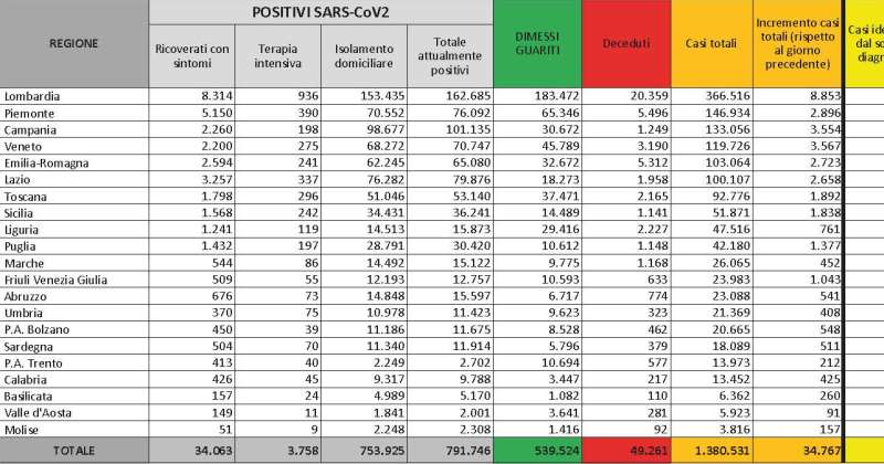 Bollettino Coronavirus Covid-19 il 21/11/2020: 34.767 nuovi casi, 3.758 ricoverati in terapia intensiva, 694 deceduti oggi. I nuovi provvedimenti